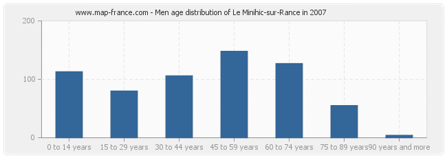 Men age distribution of Le Minihic-sur-Rance in 2007